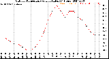 Milwaukee Weather Outdoor Temperature<br>vs Heat Index<br>(24 Hours)