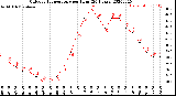 Milwaukee Weather Outdoor Temperature<br>per Hour<br>(24 Hours)