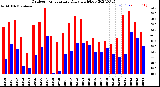 Milwaukee Weather Outdoor Temperature<br>Daily High/Low