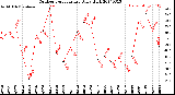 Milwaukee Weather Outdoor Temperature<br>Daily High