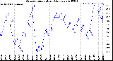 Milwaukee Weather Outdoor Temperature<br>Daily Low