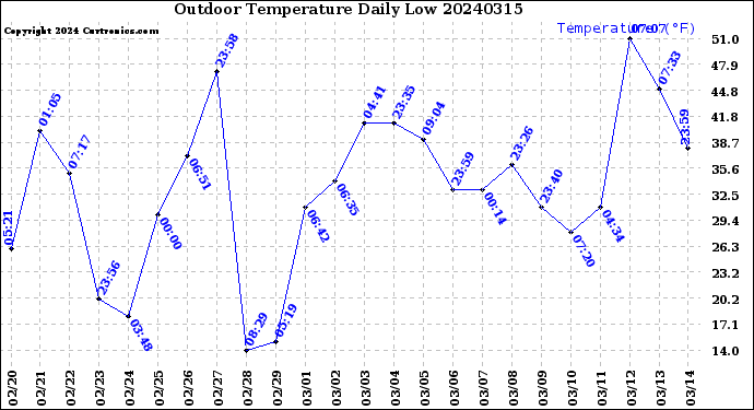 Milwaukee Weather Outdoor Temperature<br>Daily Low