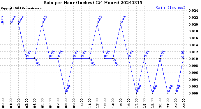 Milwaukee Weather Rain<br>per Hour<br>(Inches)<br>(24 Hours)