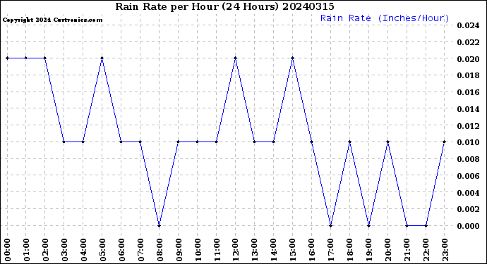 Milwaukee Weather Rain Rate<br>per Hour<br>(24 Hours)