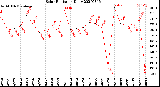 Milwaukee Weather Solar Radiation<br>Daily