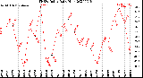 Milwaukee Weather THSW Index<br>Daily High