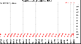 Milwaukee Weather Wind Speed<br>Daily High