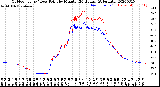 Milwaukee Weather Outdoor Temp / Dew Point<br>by Minute<br>(24 Hours) (Alternate)