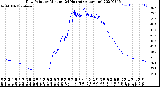 Milwaukee Weather Dew Point<br>by Minute<br>(24 Hours) (Alternate)