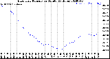 Milwaukee Weather Barometric Pressure<br>per Minute<br>(24 Hours)