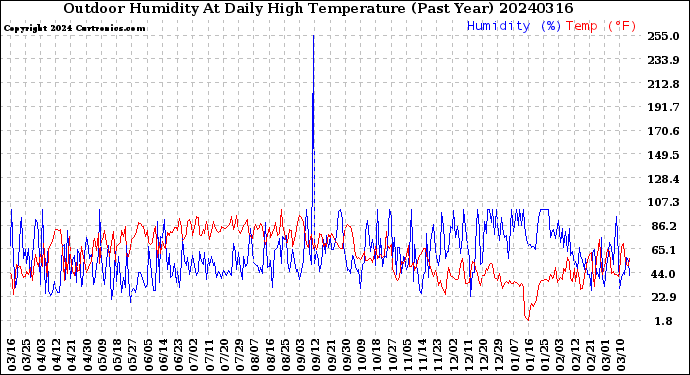 Milwaukee Weather Outdoor Humidity<br>At Daily High<br>Temperature<br>(Past Year)