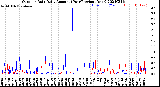 Milwaukee Weather Outdoor Rain<br>Daily Amount<br>(Past/Previous Year)