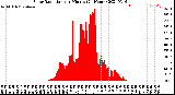 Milwaukee Weather Solar Radiation<br>per Minute<br>(24 Hours)