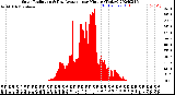 Milwaukee Weather Solar Radiation<br>& Day Average<br>per Minute<br>(Today)