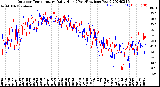 Milwaukee Weather Outdoor Temperature<br>Daily High<br>(Past/Previous Year)