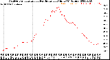 Milwaukee Weather Outdoor Temperature<br>vs Heat Index<br>per Minute<br>(24 Hours)