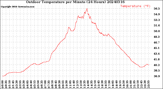 Milwaukee Weather Outdoor Temperature<br>per Minute<br>(24 Hours)