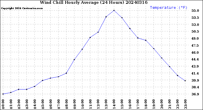 Milwaukee Weather Wind Chill<br>Hourly Average<br>(24 Hours)