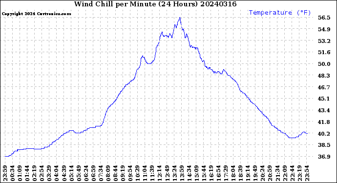 Milwaukee Weather Wind Chill<br>per Minute<br>(24 Hours)