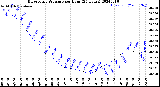 Milwaukee Weather Barometric Pressure<br>per Hour<br>(24 Hours)