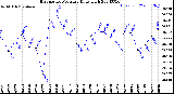 Milwaukee Weather Barometric Pressure<br>Daily High