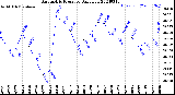 Milwaukee Weather Barometric Pressure<br>Daily Low