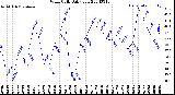 Milwaukee Weather Wind Chill<br>Daily Low