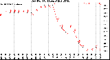 Milwaukee Weather Dew Point<br>(24 Hours)