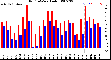 Milwaukee Weather Dew Point<br>Daily High/Low