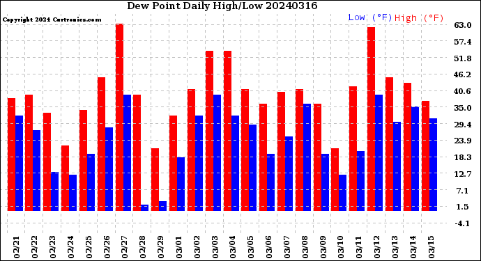 Milwaukee Weather Dew Point<br>Daily High/Low