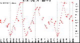 Milwaukee Weather Dew Point<br>Daily High