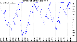 Milwaukee Weather Dew Point<br>Daily Low