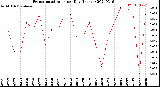 Milwaukee Weather Evapotranspiration<br>per Day (Inches)