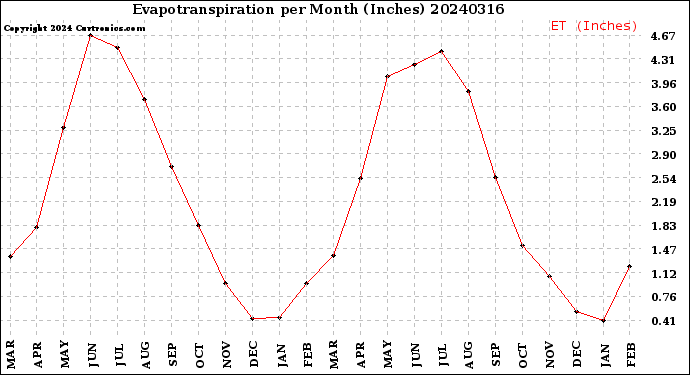 Milwaukee Weather Evapotranspiration<br>per Month (Inches)