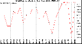 Milwaukee Weather Evapotranspiration<br>per Day (Ozs sq/ft)