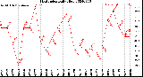 Milwaukee Weather Heat Index<br>Daily High