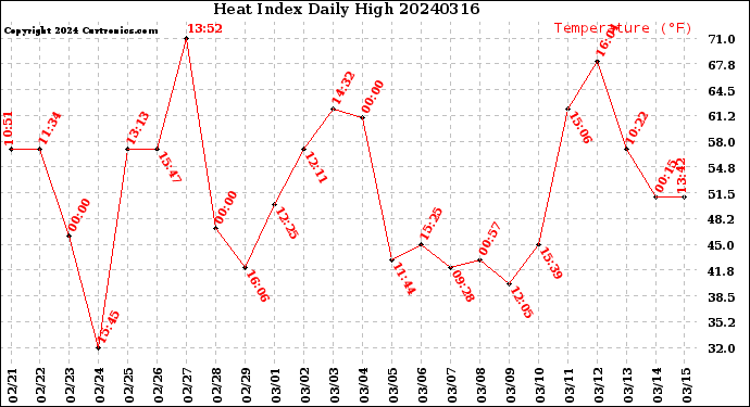 Milwaukee Weather Heat Index<br>Daily High