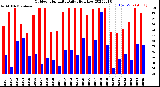 Milwaukee Weather Outdoor Humidity<br>Daily High/Low