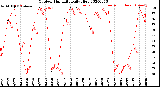 Milwaukee Weather Outdoor Humidity<br>Daily High