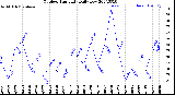 Milwaukee Weather Outdoor Humidity<br>Daily Low