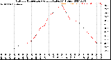 Milwaukee Weather Outdoor Temperature<br>vs Heat Index<br>(24 Hours)