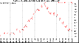 Milwaukee Weather Outdoor Temperature<br>per Hour<br>(24 Hours)