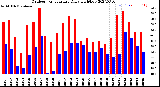 Milwaukee Weather Outdoor Temperature<br>Daily High/Low