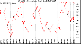 Milwaukee Weather Outdoor Temperature<br>Daily High