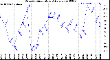 Milwaukee Weather Outdoor Temperature<br>Daily Low