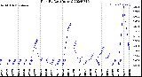 Milwaukee Weather Rain<br>By Day<br>(Inches)