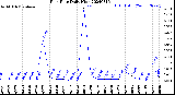 Milwaukee Weather Rain Rate<br>Daily High