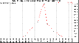 Milwaukee Weather Solar Radiation Average<br>per Hour<br>(24 Hours)