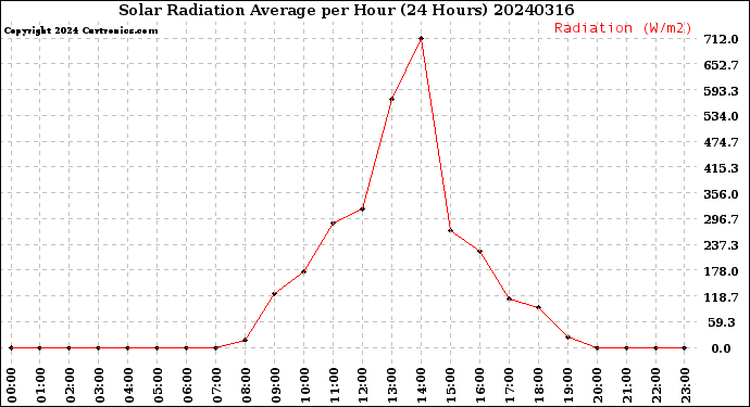 Milwaukee Weather Solar Radiation Average<br>per Hour<br>(24 Hours)