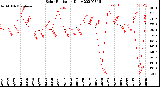 Milwaukee Weather Solar Radiation<br>Daily